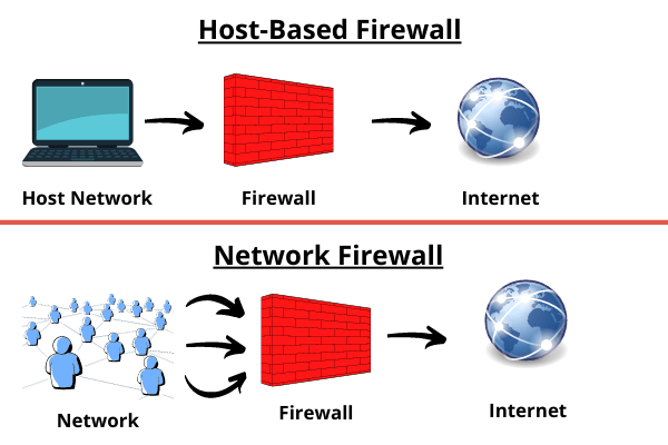 Firewall security