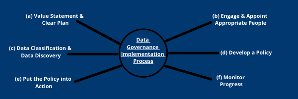 Data Governance