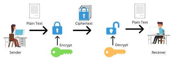 data encryption