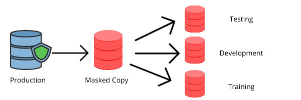 Static data masking