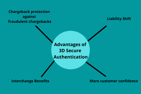 3D Secure Authentication