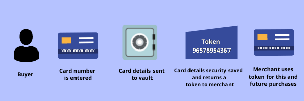 CREDIT CARD TOKENIZATION