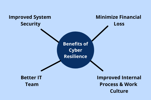 cyber resilience