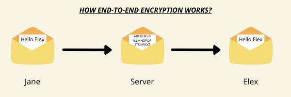End-to-End Encryption