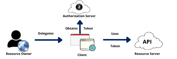 OAuth 2.0
